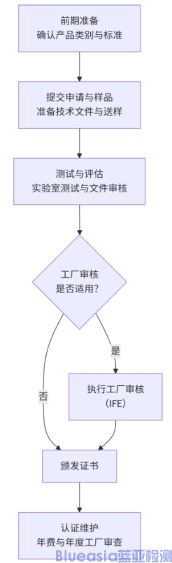 加拿大強制CSA認證流程及周期